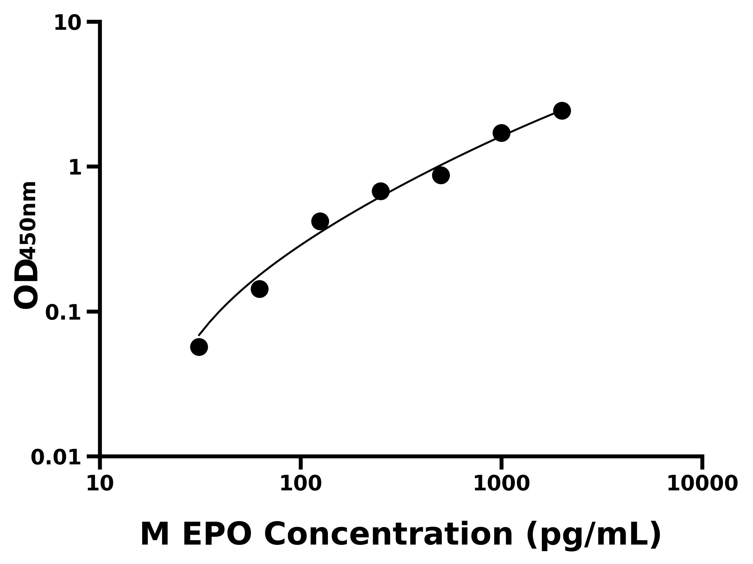 小鼠(EPO)ELISA試劑盒 小鼠(EPO)ELISA試劑盒