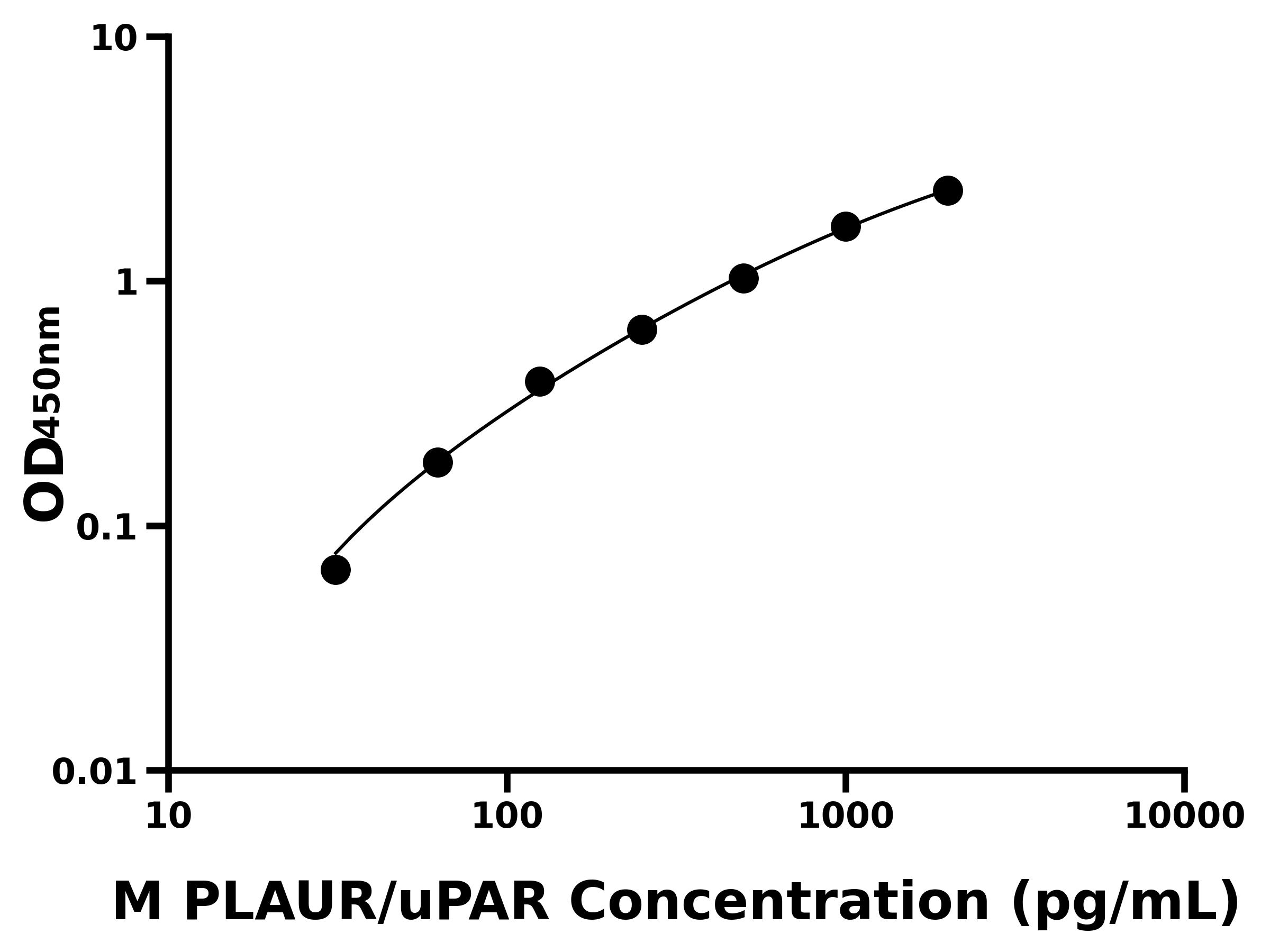 小鼠(PLAUR/uPAR)ELISA試劑盒 小鼠(PLAUR/uPAR)ELISA試劑盒