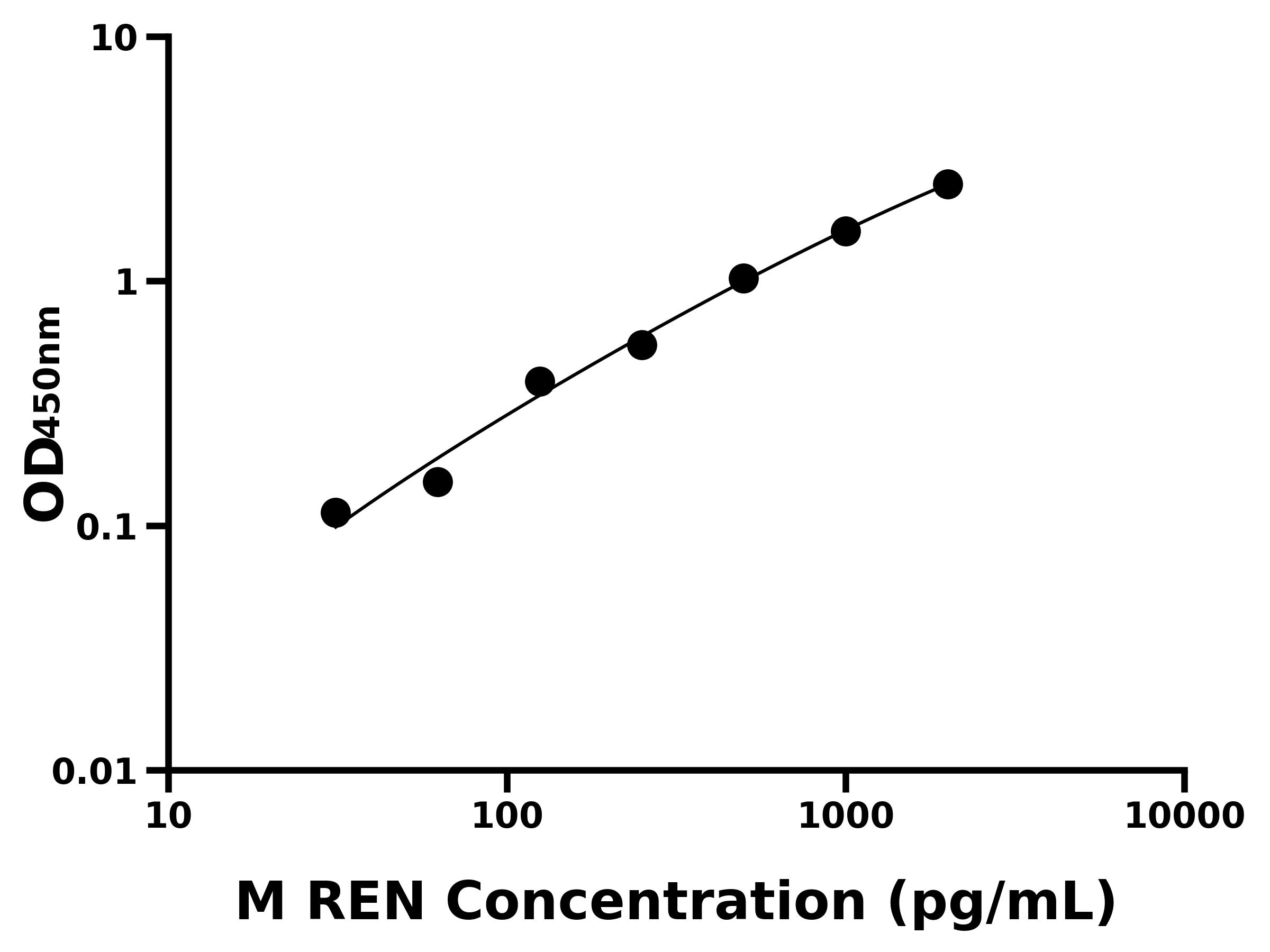 小鼠(REN)ELISA試劑盒 小鼠(REN)ELISA試劑盒