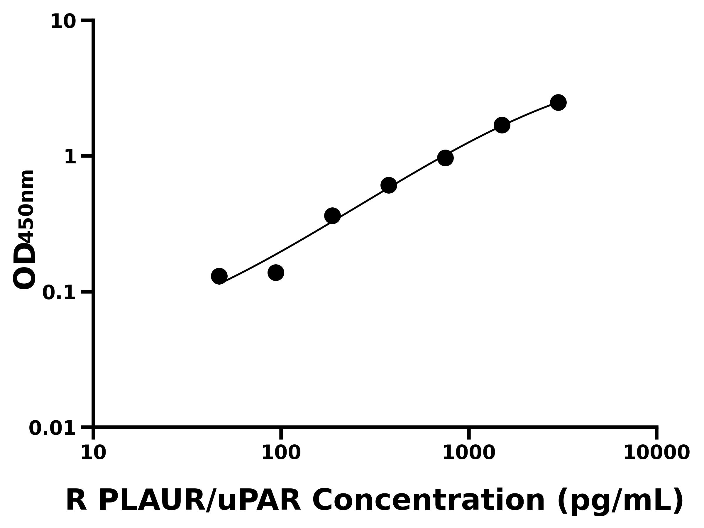 大鼠(PLAUR/uPAR)ELISA試劑盒 大鼠(PLAUR/uPAR)ELISA試劑盒