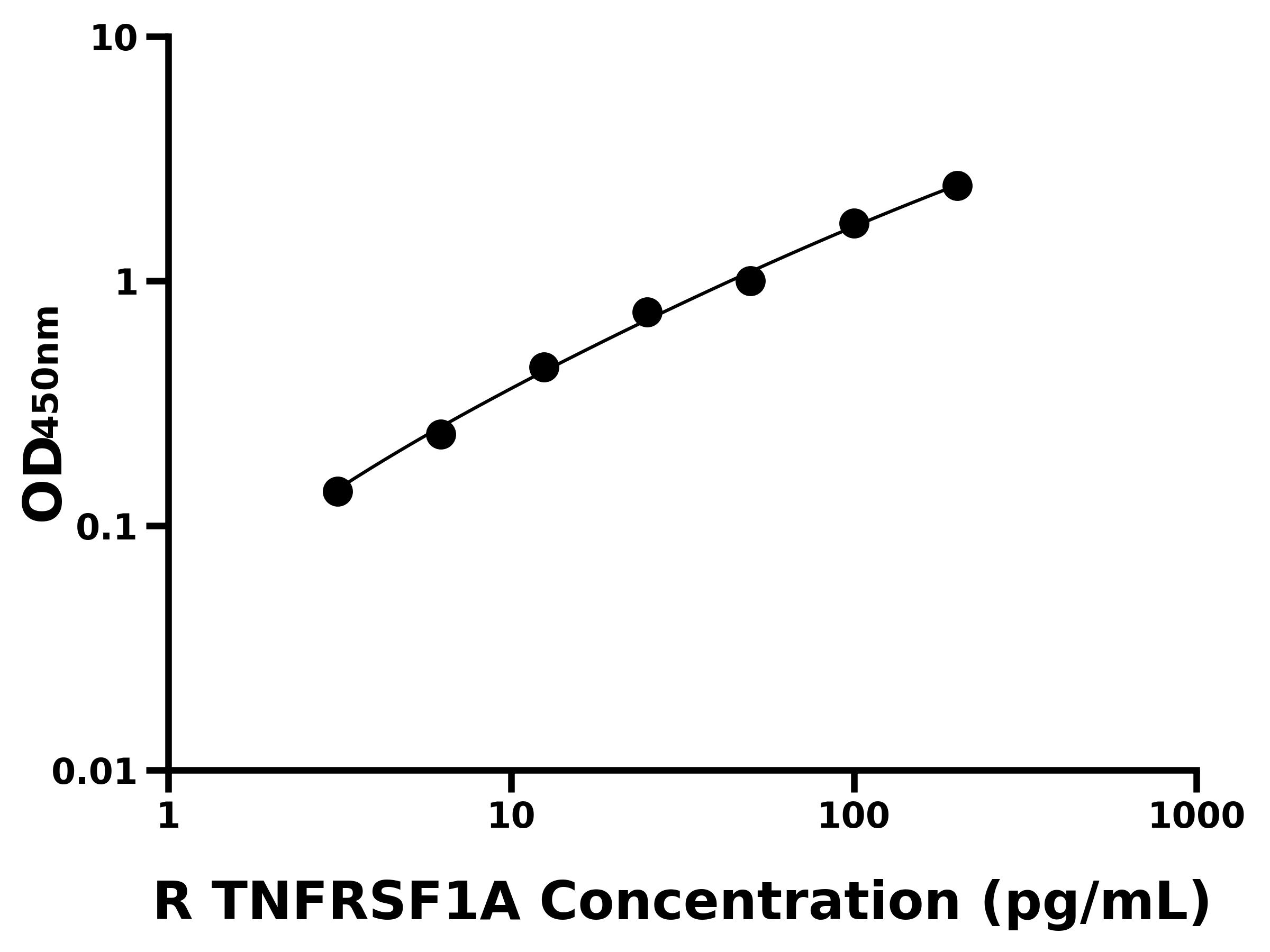 大鼠(TNFRSF1A)ELISA試劑盒 大鼠(TNFRSF1A)ELISA試劑盒