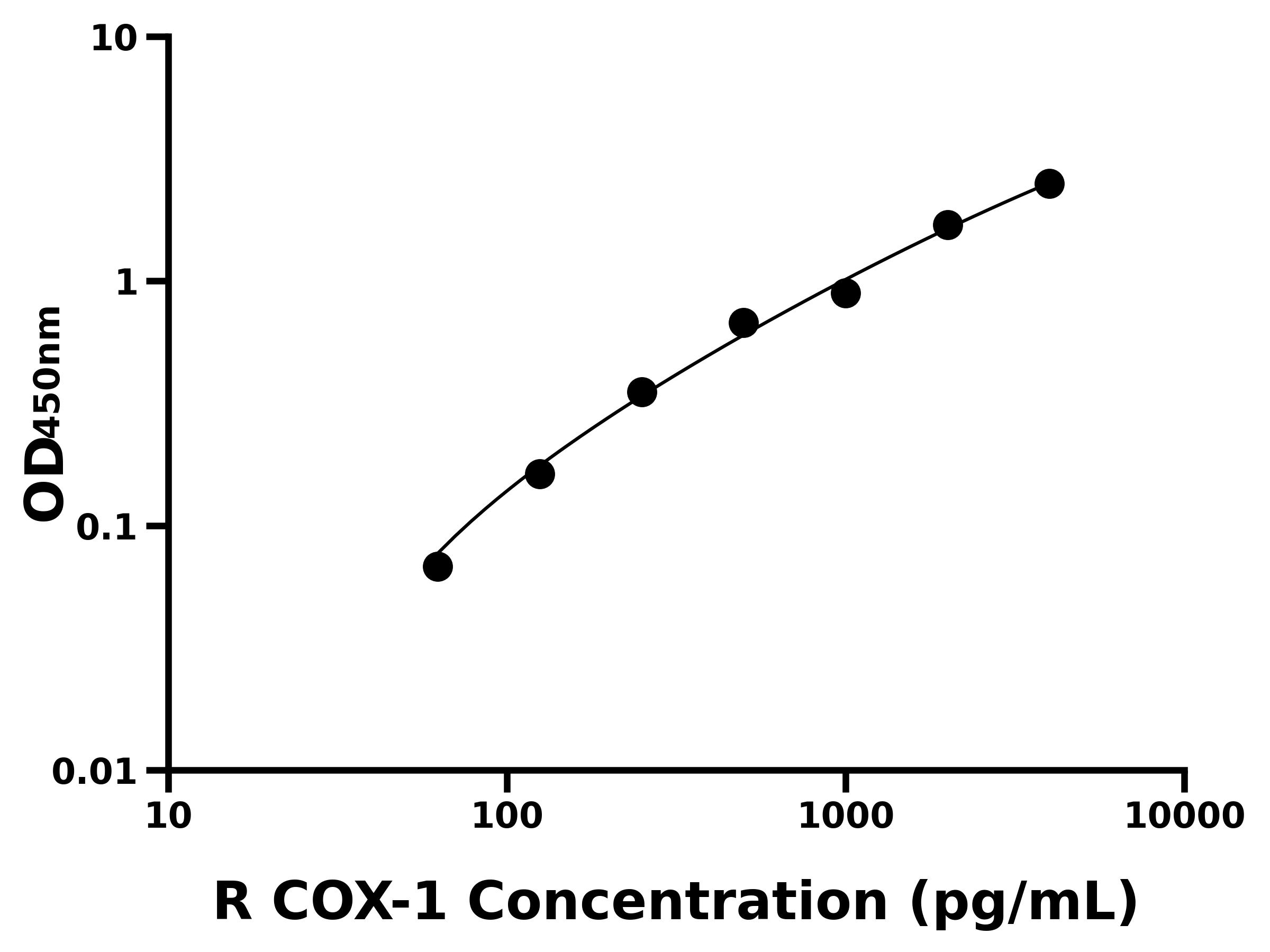 大鼠(COX-1)ELISA試劑盒 大鼠(COX-1)ELISA試劑盒