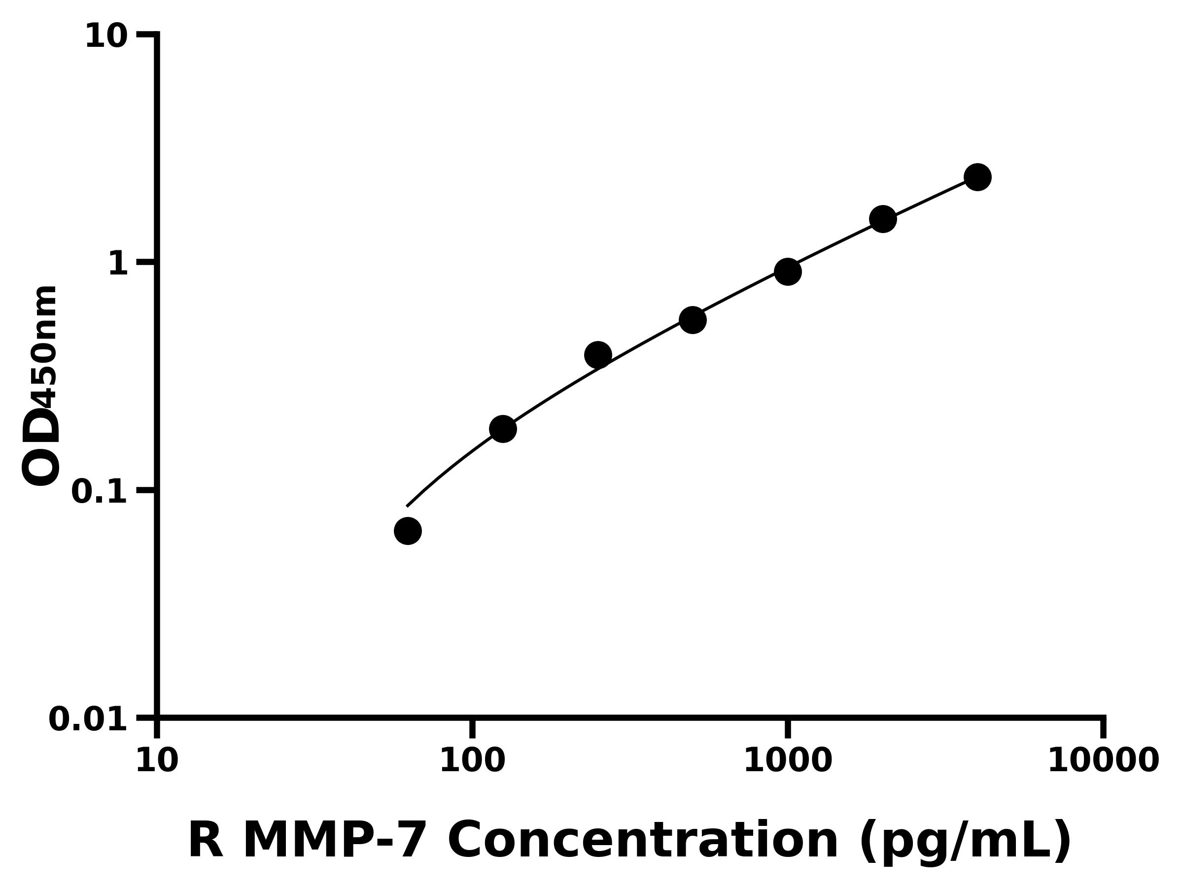大鼠(MMP-7)ELISA試劑盒 大鼠(MMP-7)ELISA試劑盒