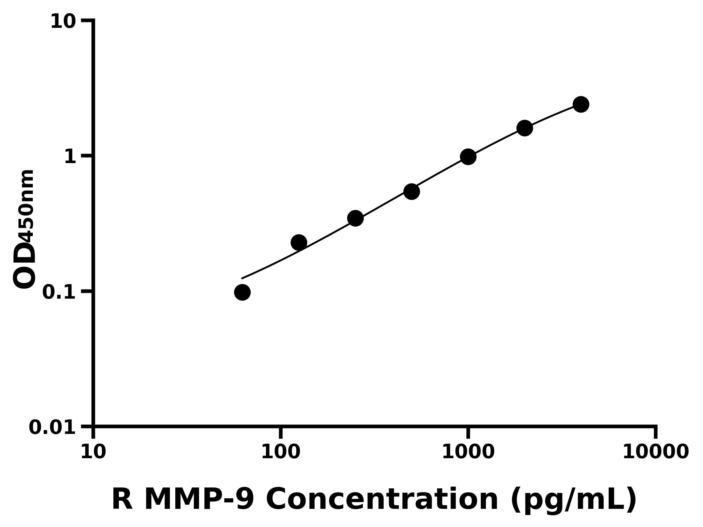 大鼠(MMP-9)ELISA試劑盒 大鼠(MMP-9)ELISA試劑盒