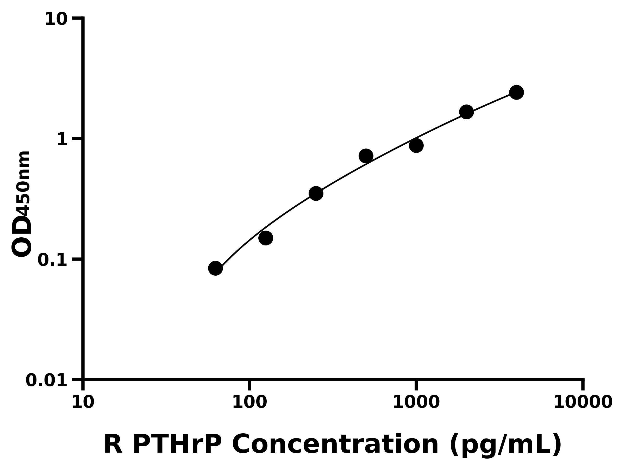 大鼠(PTHrP)ELISA試劑盒 大鼠(PTHrP)ELISA試劑盒
