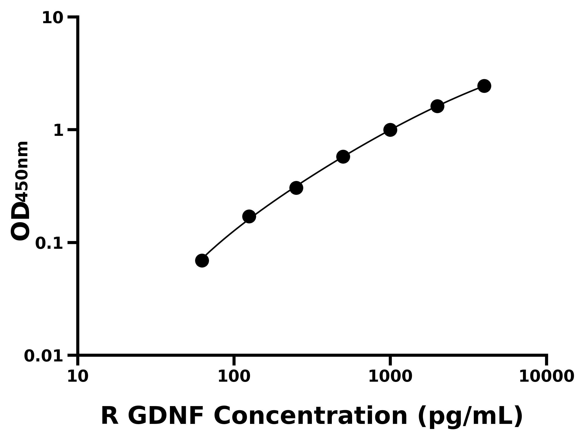 大鼠(GDNF)ELISA試劑盒