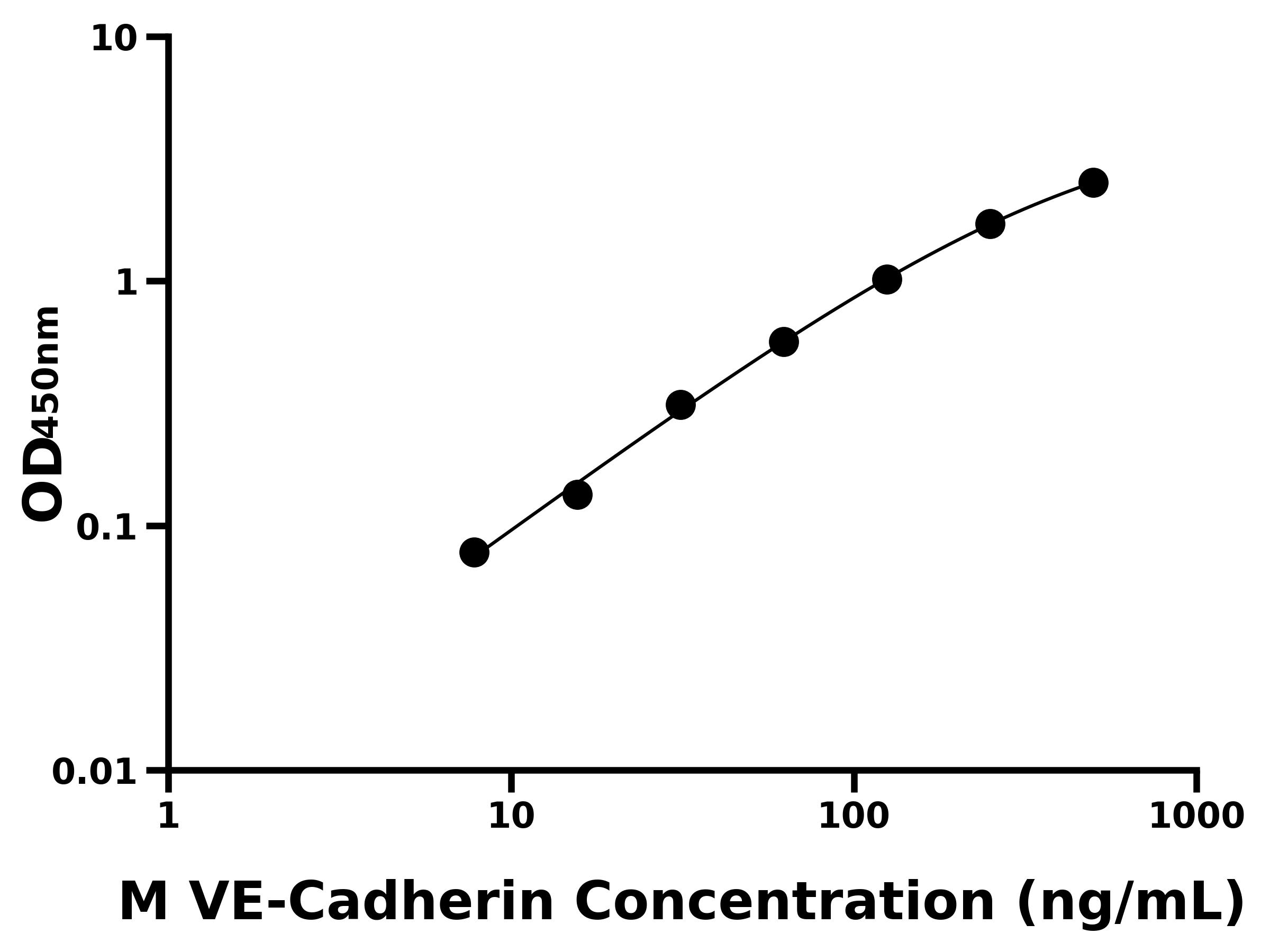 小鼠(VE-Cadherin)ELISA試劑盒 小鼠(VE-Cadherin)ELISA試劑盒