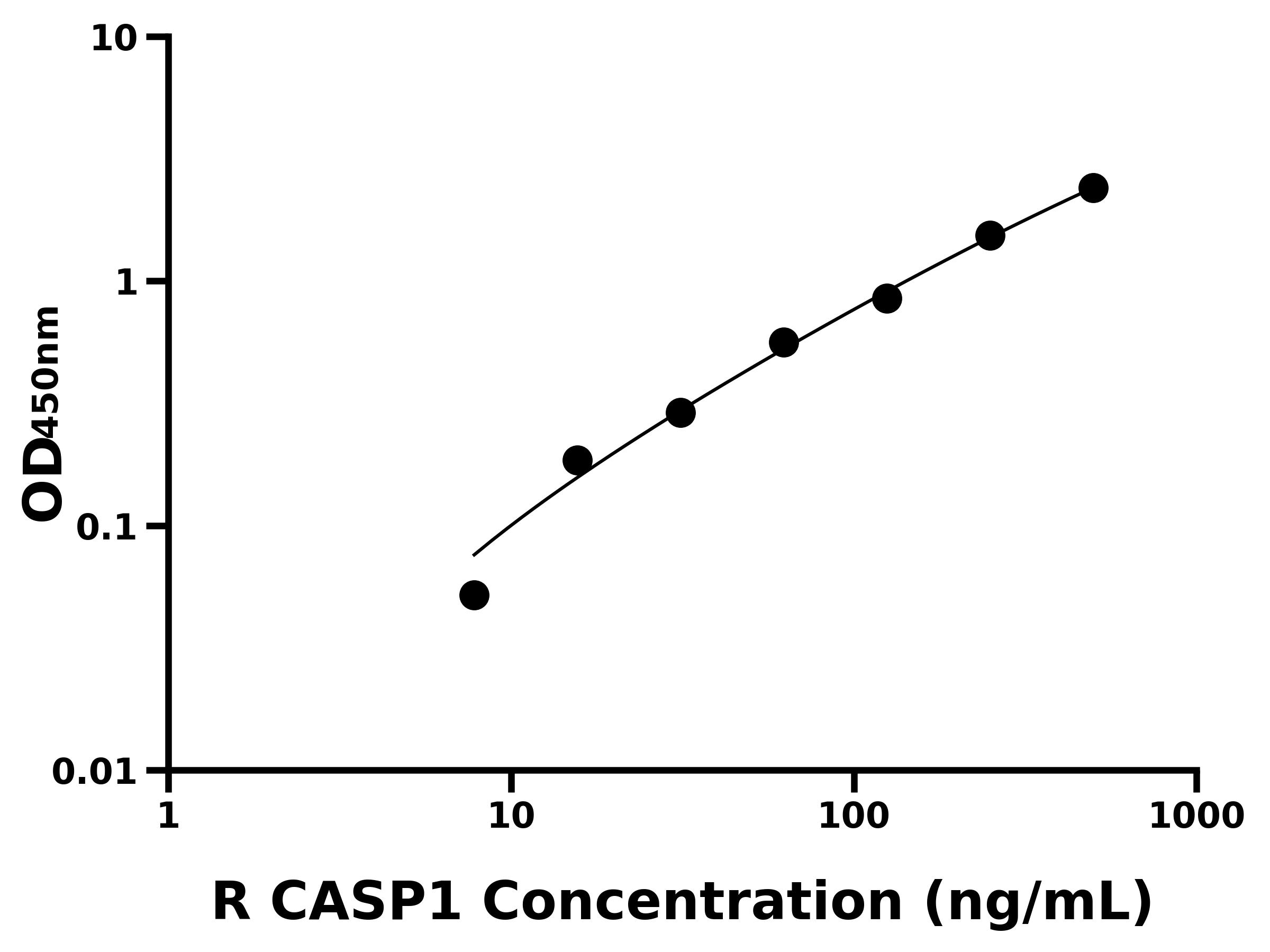 大鼠(CASP1)ELISA試劑盒 大鼠(CASP1)ELISA試劑盒