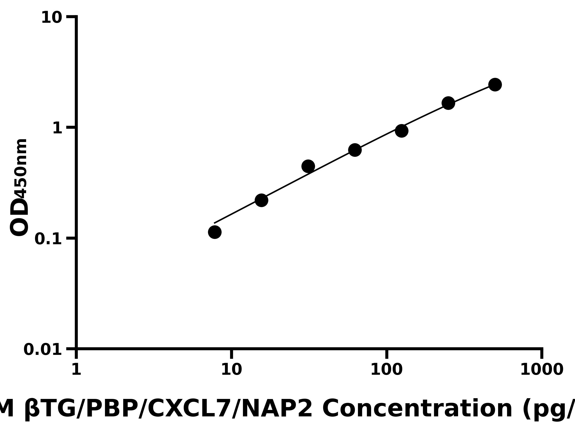 小鼠(βTG/PBP/CXCL7/NAP2)ELISA試劑盒 小鼠(βTG/PBP/CXCL7/NAP2)ELISA試劑盒