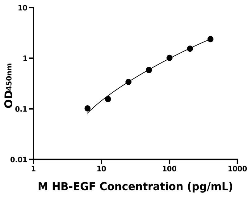 小鼠(HB-EGF)ELISA試劑盒 小鼠(HB-EGF)ELISA試劑盒