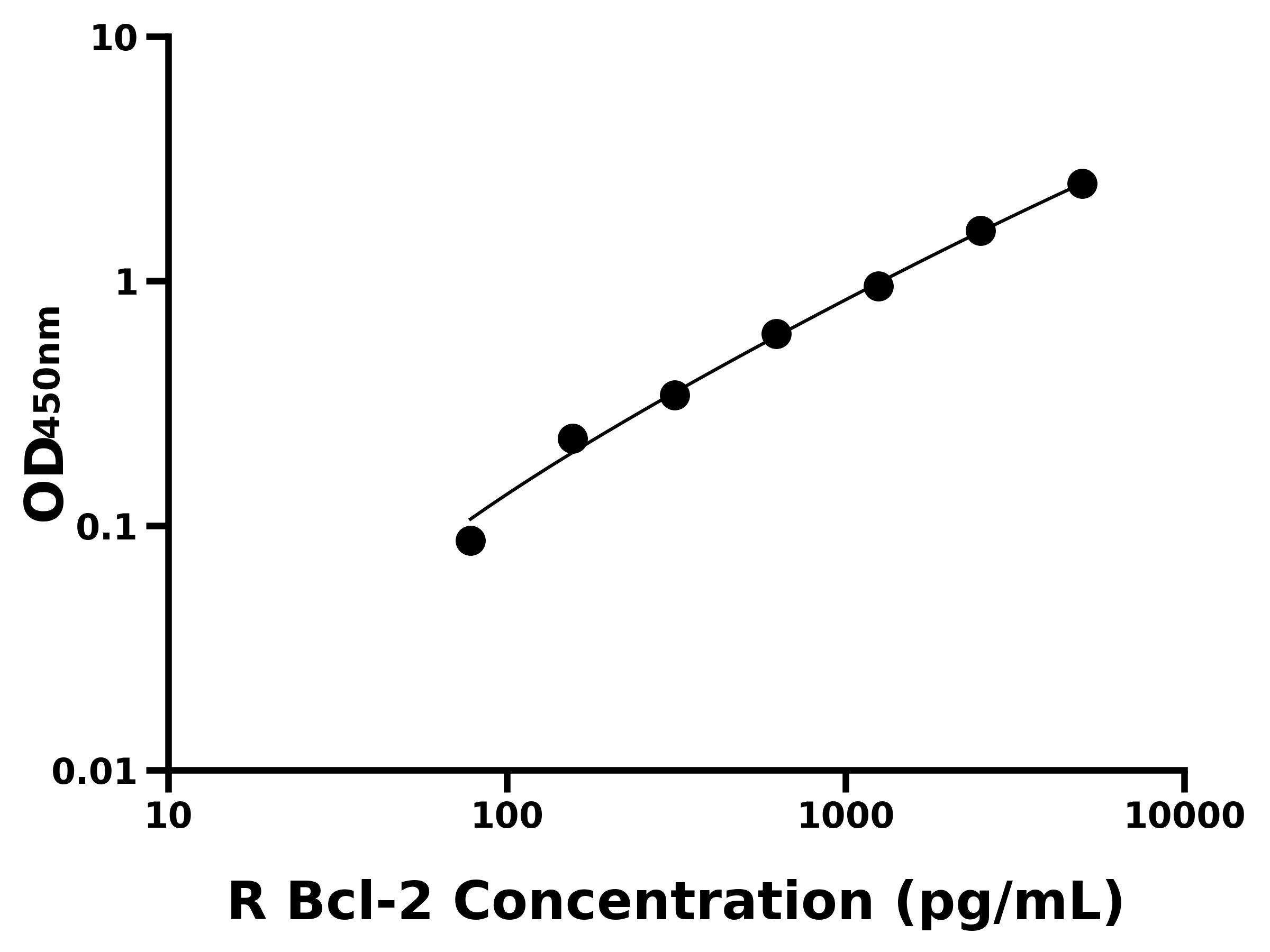 大鼠(Bcl-2)ELISA試劑盒 大鼠(Bcl-2)ELISA試劑盒