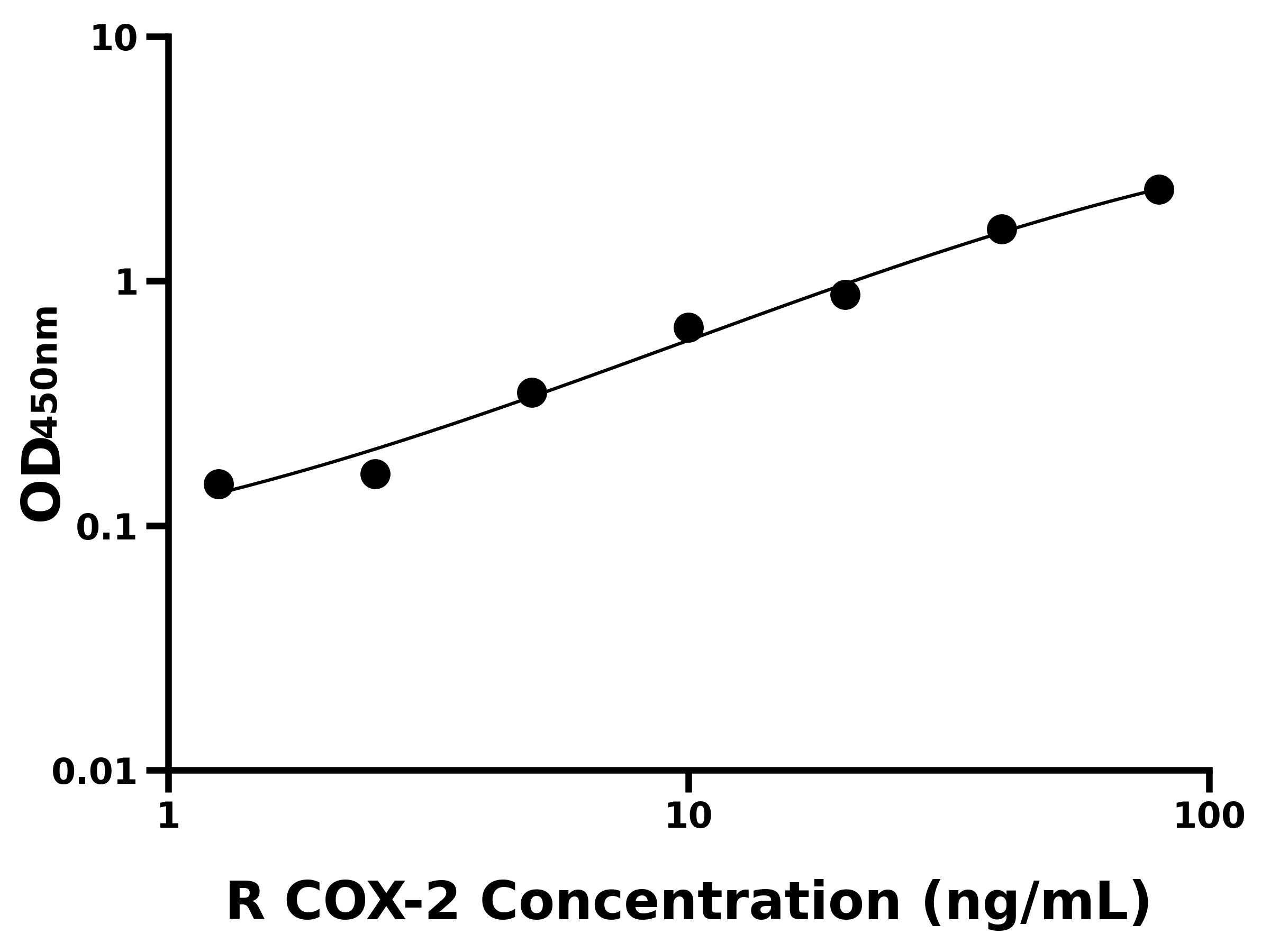 大鼠(COX-2)ELISA試劑盒 大鼠(COX-2)ELISA試劑盒