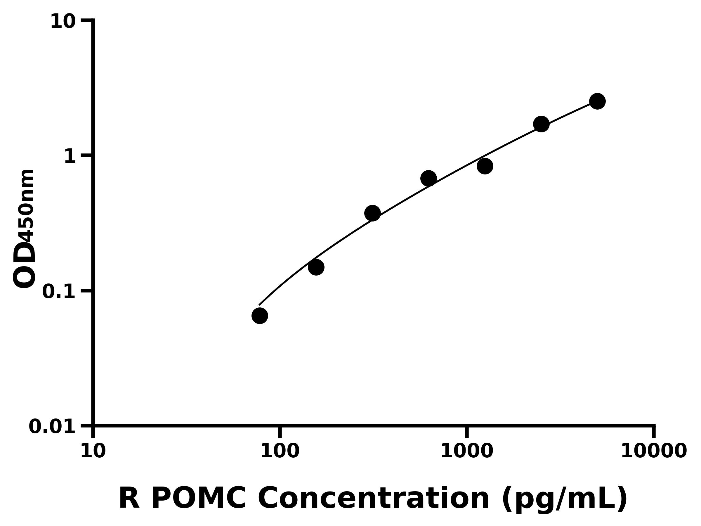 大鼠(POMC)ELISA試劑盒 大鼠(POMC)ELISA試劑盒