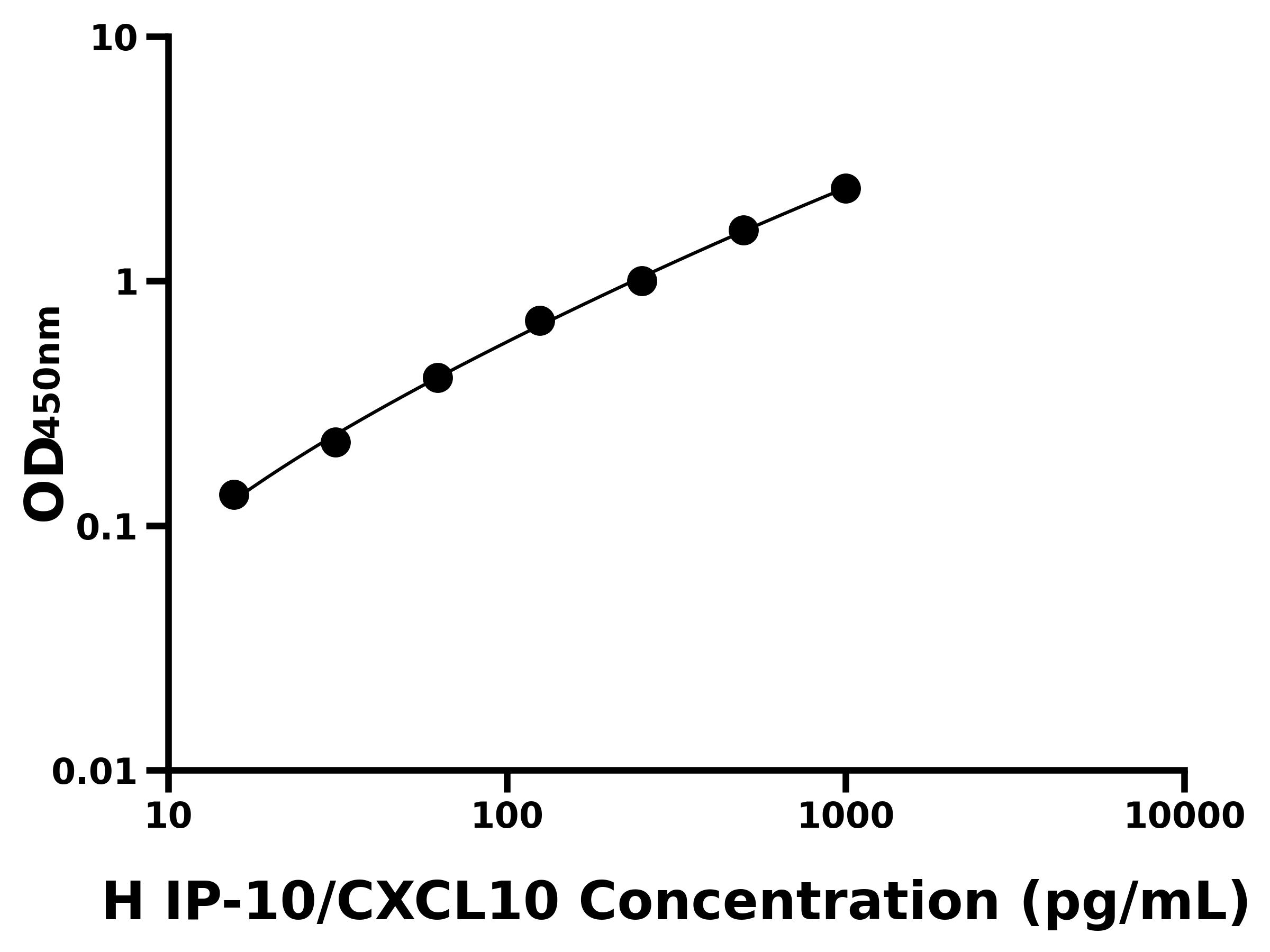 人(IP-10/CXCL10)ELISA試劑盒 人(IP-10/CXCL10)ELISA試劑盒