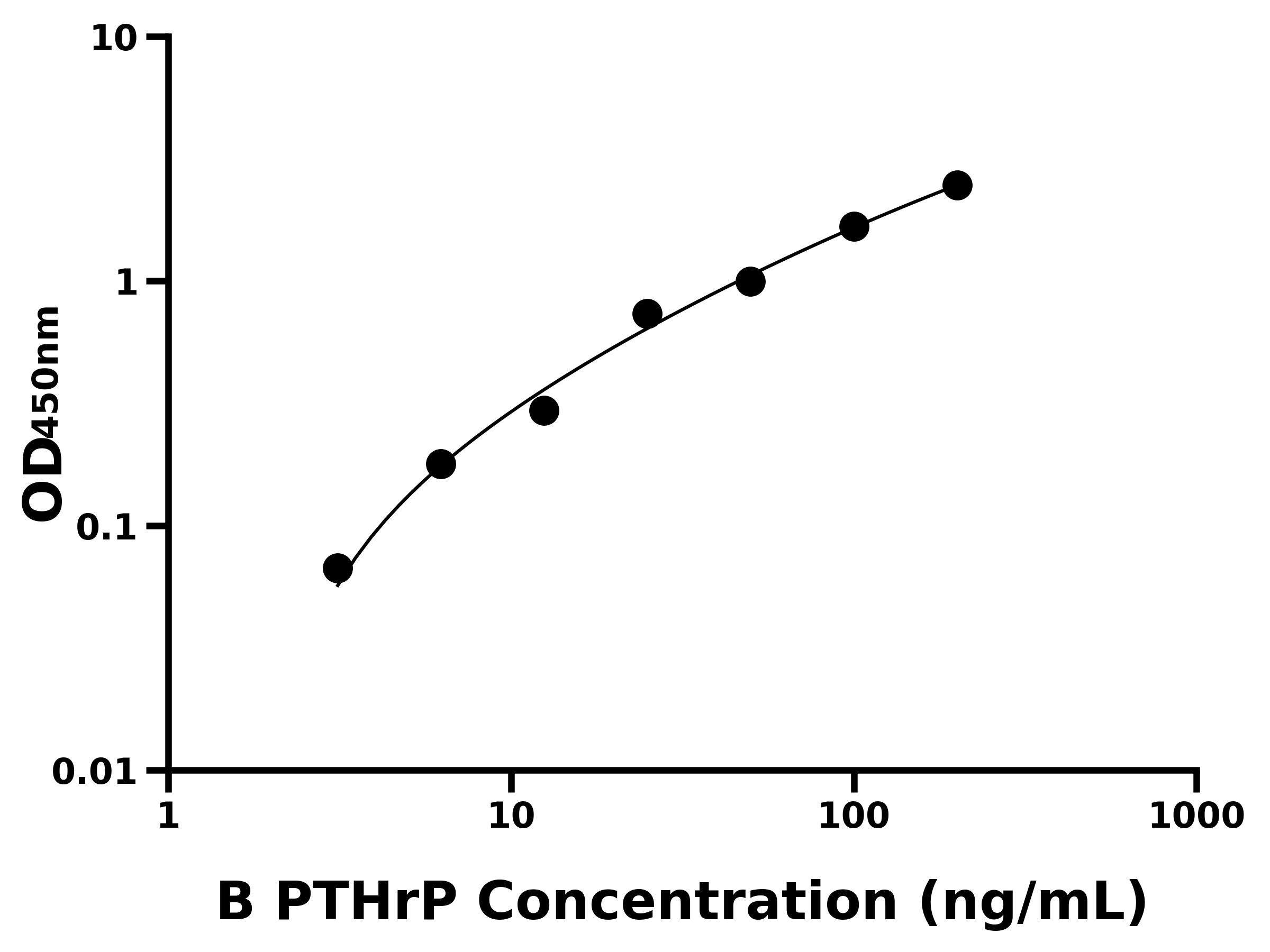 牛(PTHrP)ELISA試劑盒 牛(PTHrP)ELISA試劑盒