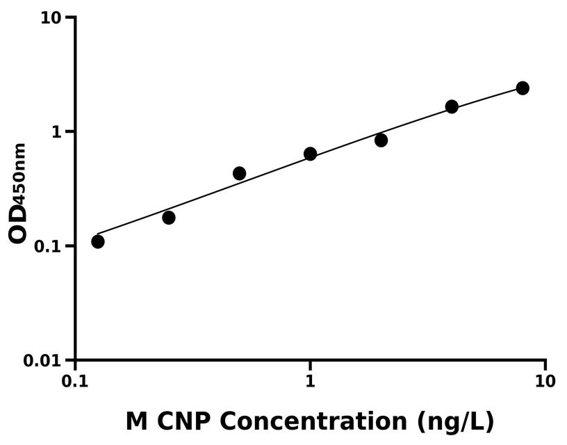 小鼠(CNP)ELISA試劑盒 小鼠(CNP)ELISA試劑盒