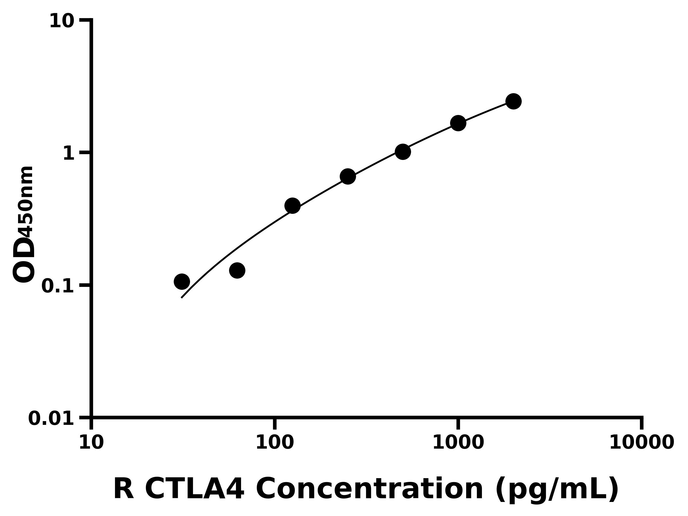 大鼠(CTLA4)ELISA試劑盒 大鼠(CTLA4)ELISA試劑盒