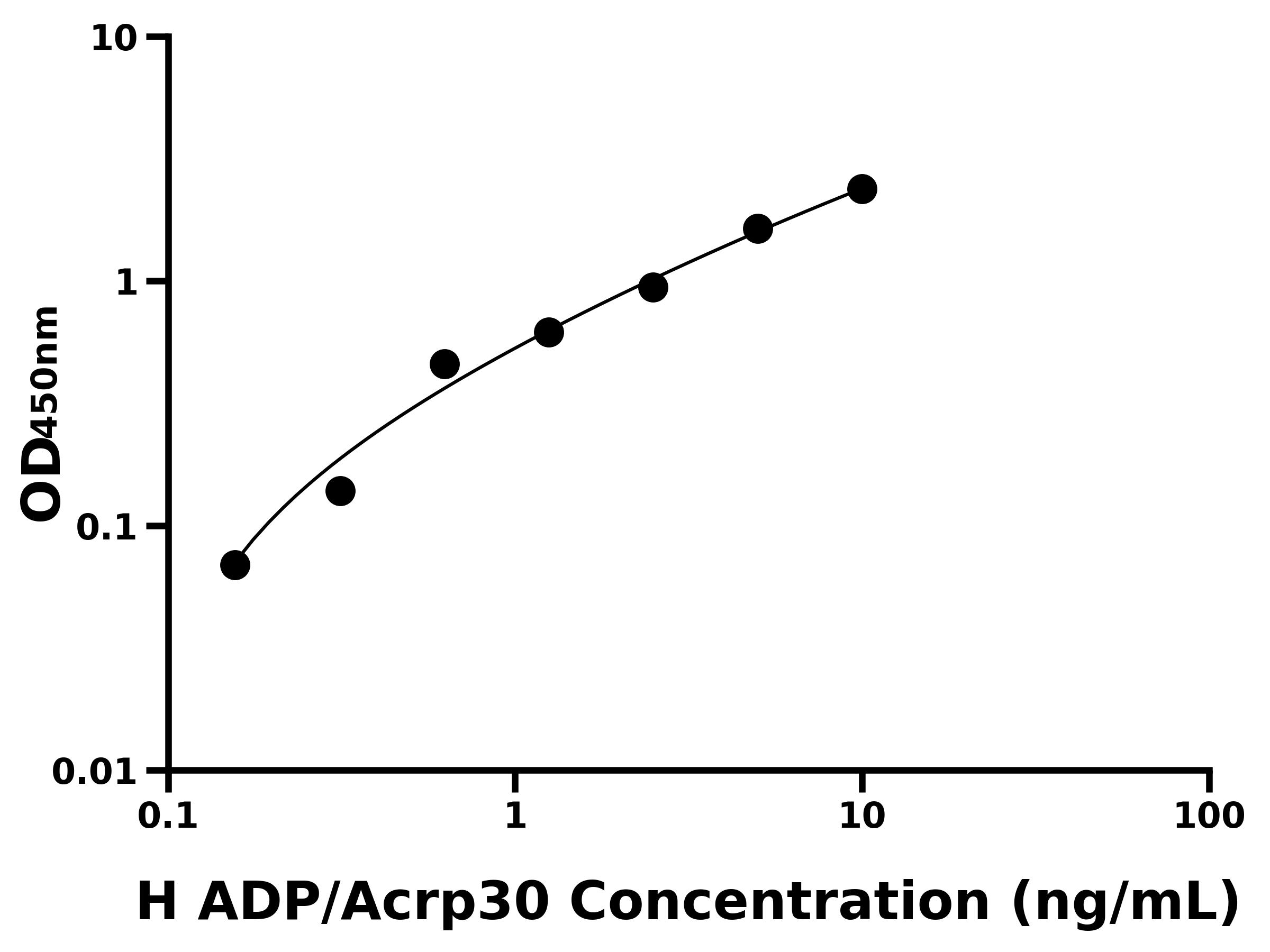 人(ADP-Acrp30)ELISA試劑盒 人(ADP-Acrp30)ELISA試劑盒