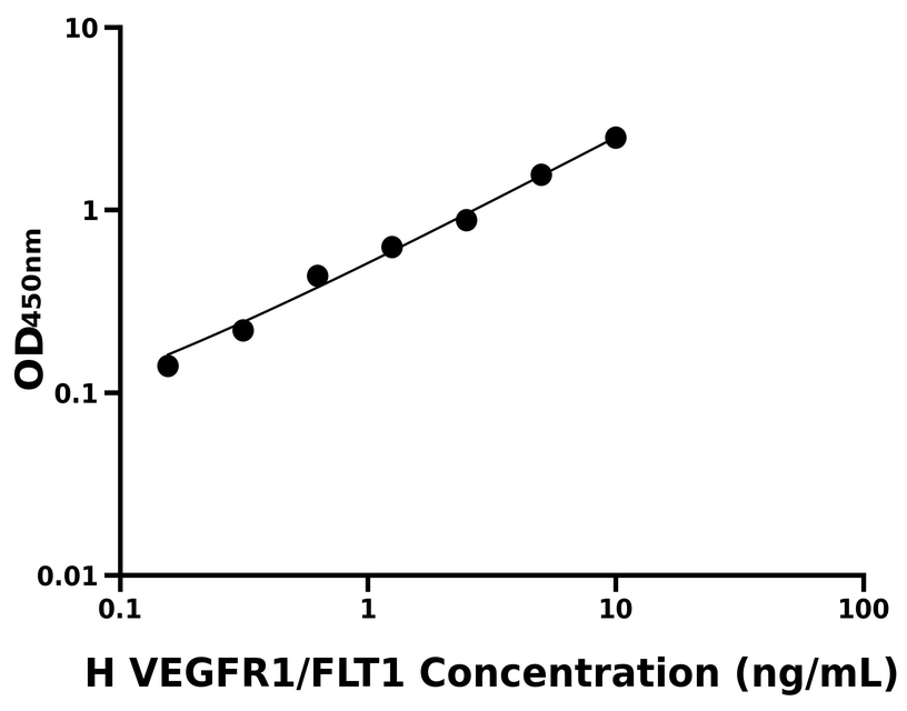 人(VEGFR1/FLT1)ELISA試劑盒