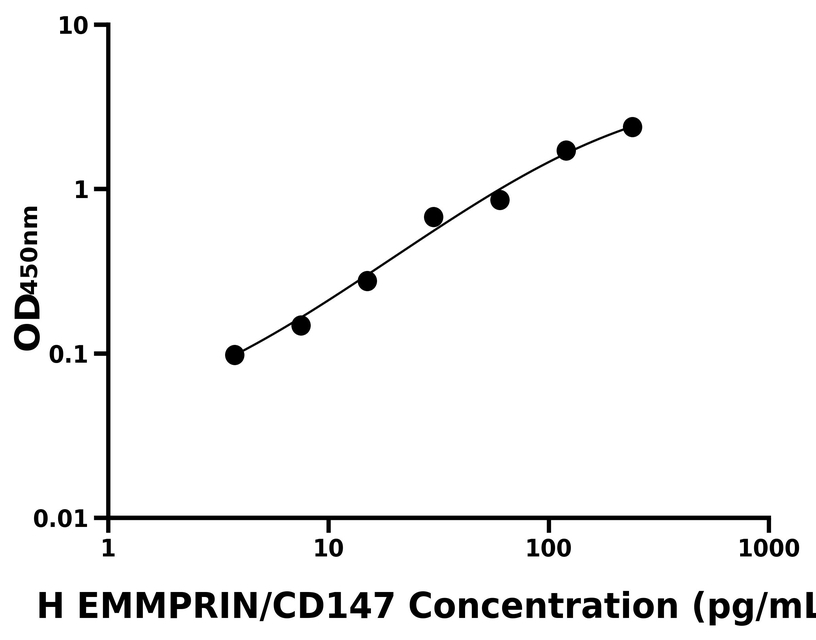 人(EMMPRIN/CD147)ELISA試劑盒