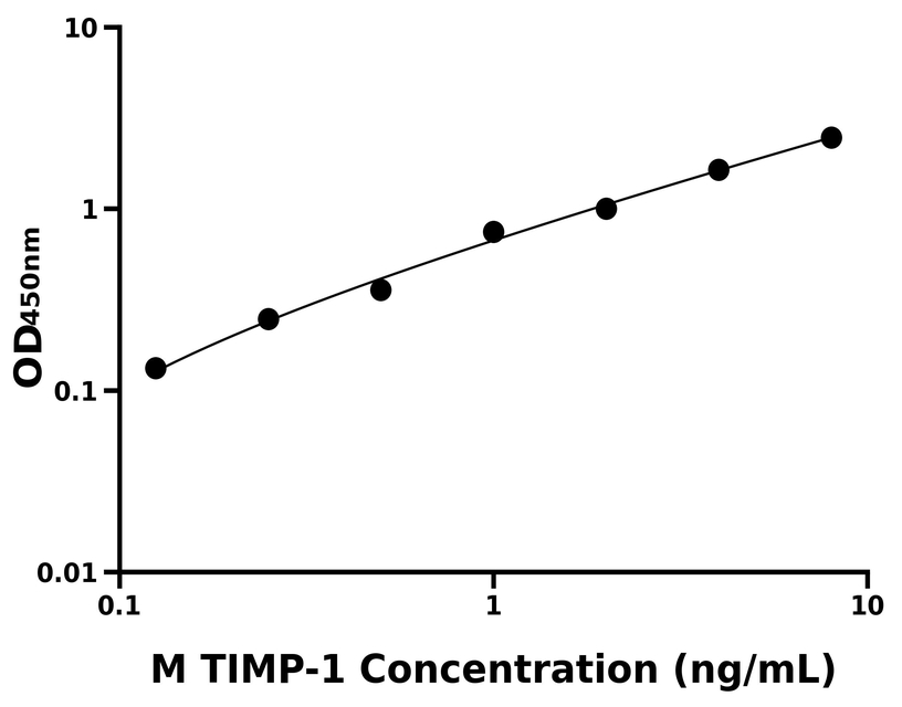 小鼠(TIMP-1)ELISA試劑盒