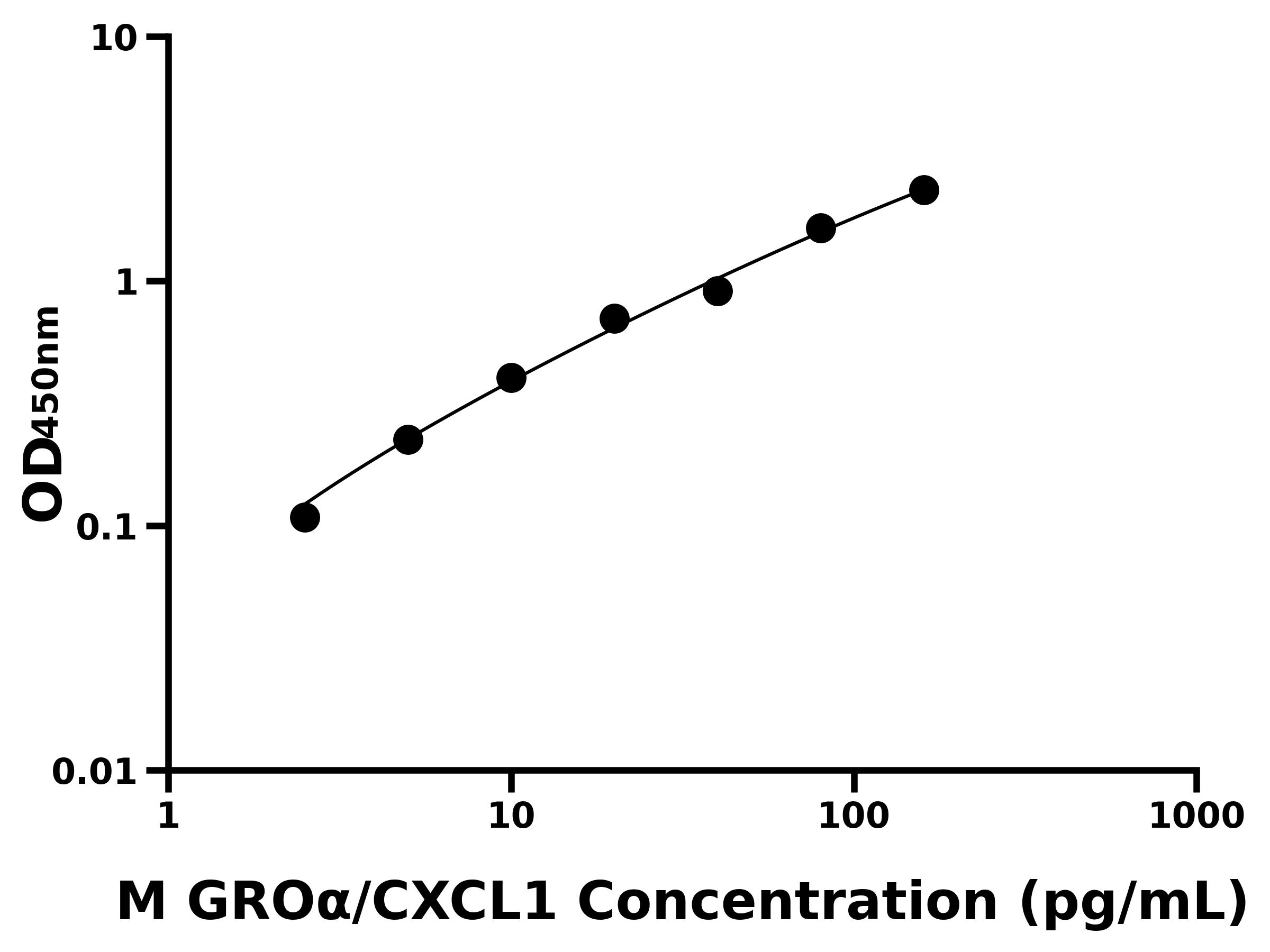 小鼠(GROα/CXCL1)ELISA試劑盒 小鼠(GROα/CXCL1)ELISA試劑盒