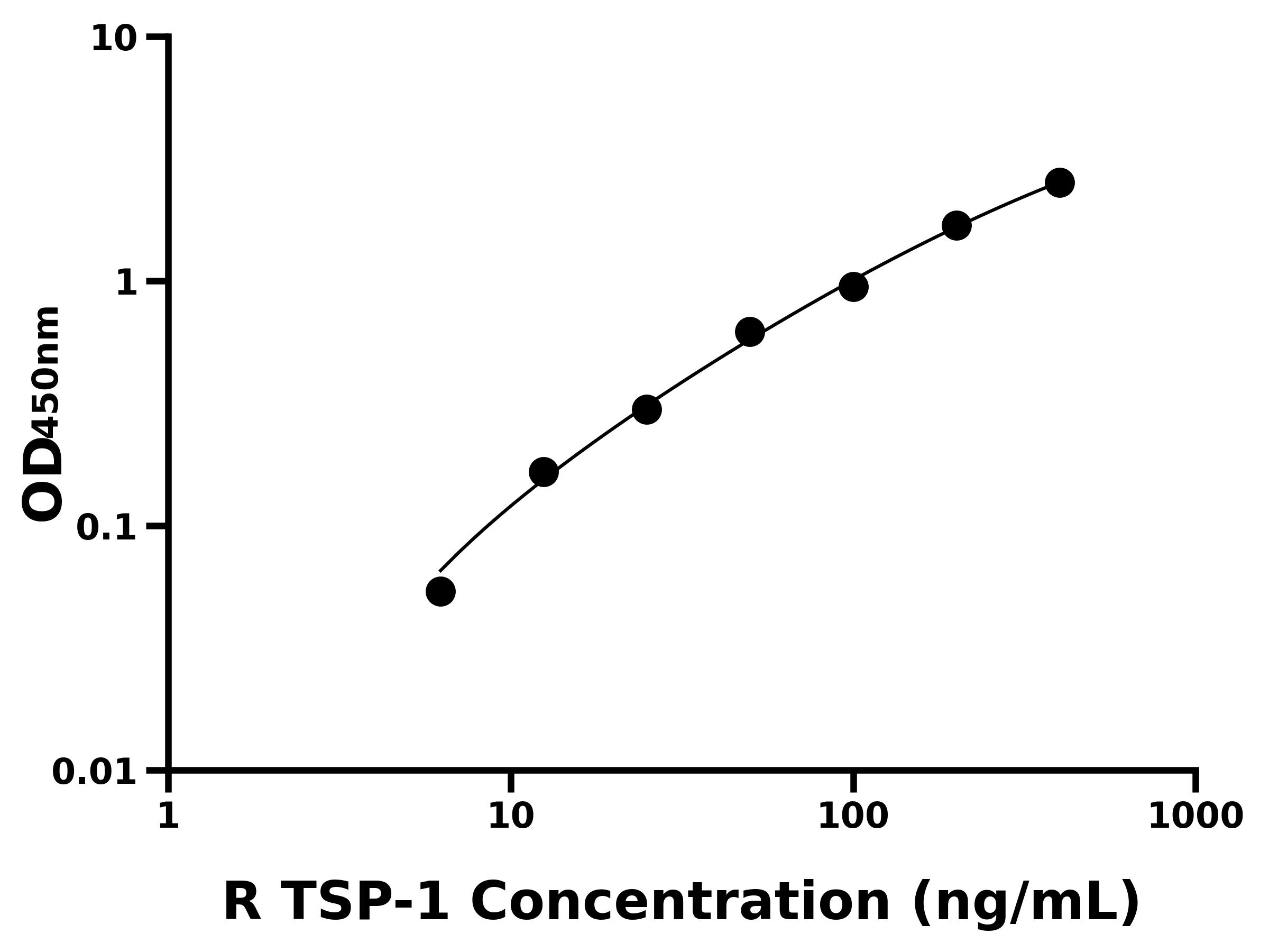 大鼠(TSP-1)ELISA試劑盒 大鼠(TSP-1)ELISA試劑盒