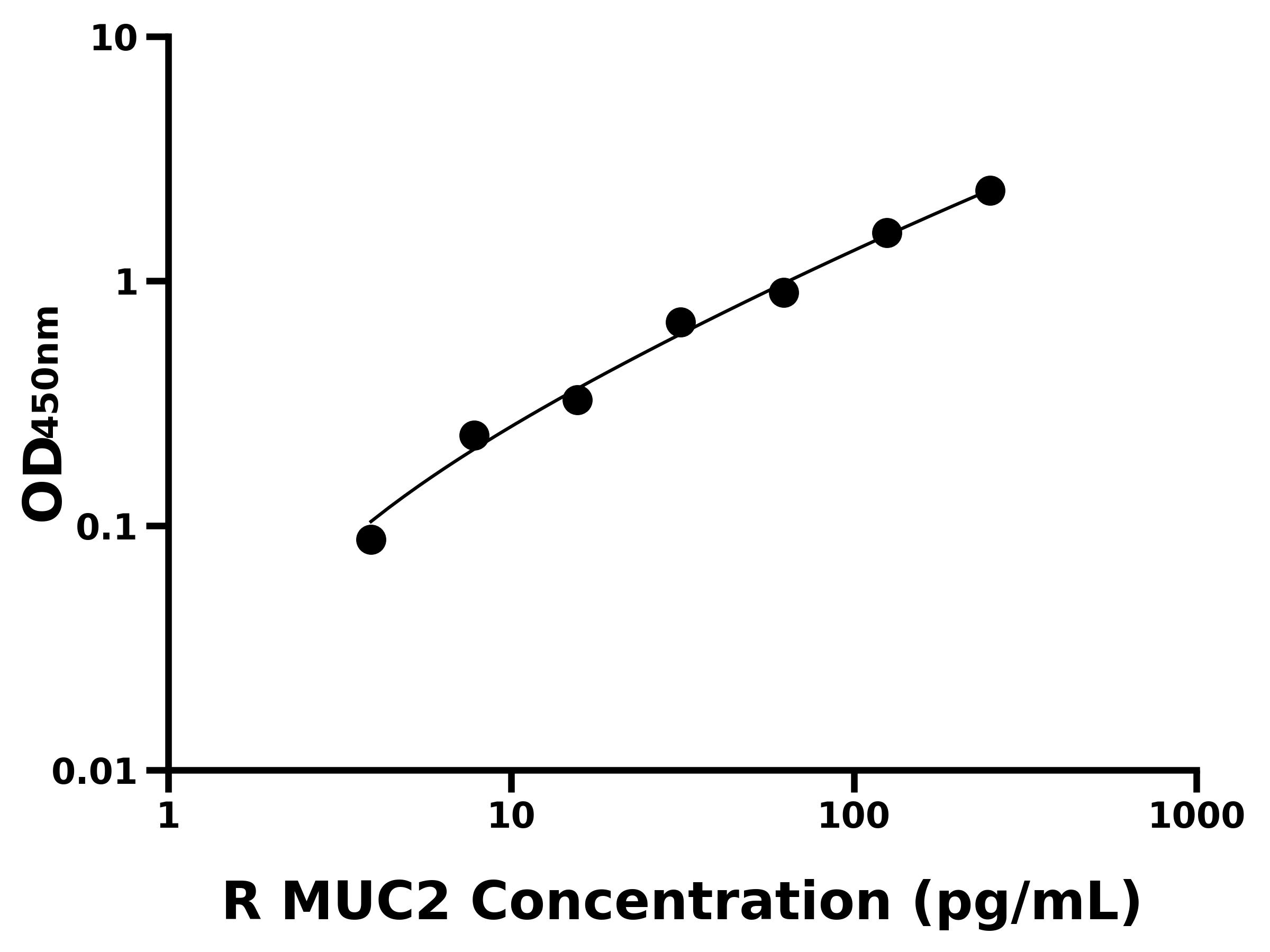 大鼠(MUC2)ELISA試劑盒 大鼠(MUC2)ELISA試劑盒