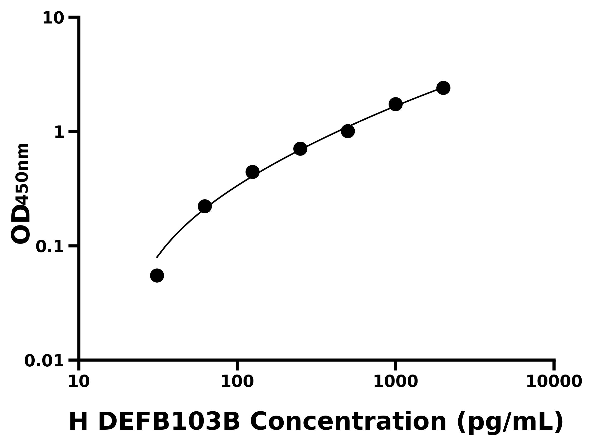 人(DEFB103B)ELISA試劑盒 人(DEFB103B)ELISA試劑盒
