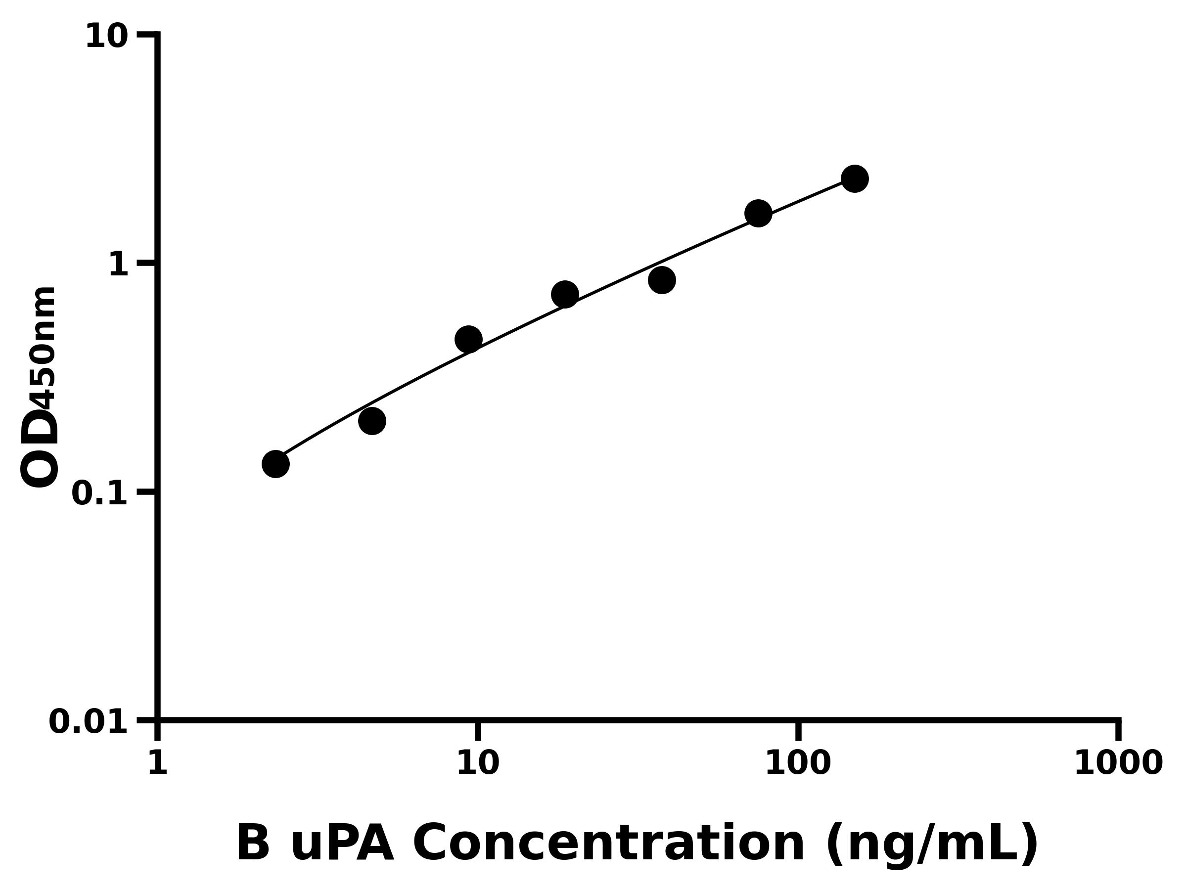 牛(uPA)ELISA試劑盒 牛(uPA)ELISA試劑盒