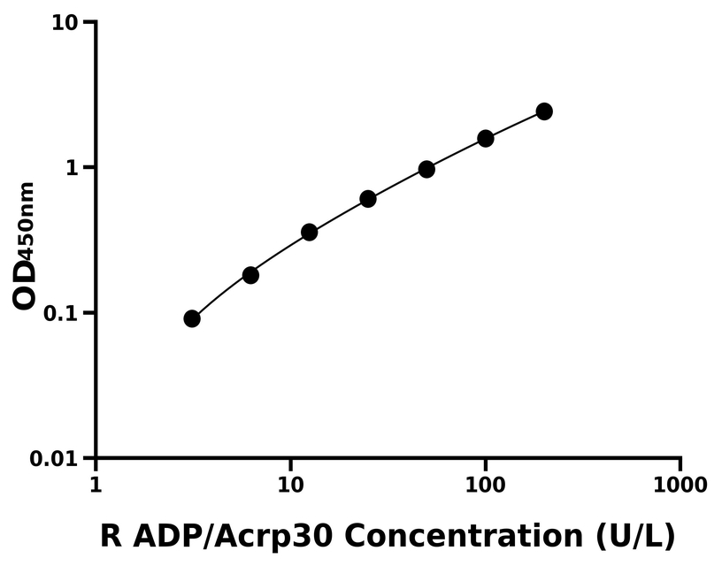 大鼠(ADP/Acrp30)ELISA試劑盒