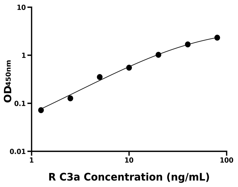 大鼠(C3a)ELISA試劑盒