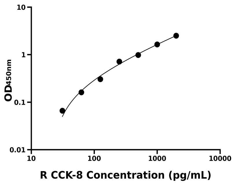 大鼠(CCK-8)ELISA試劑盒