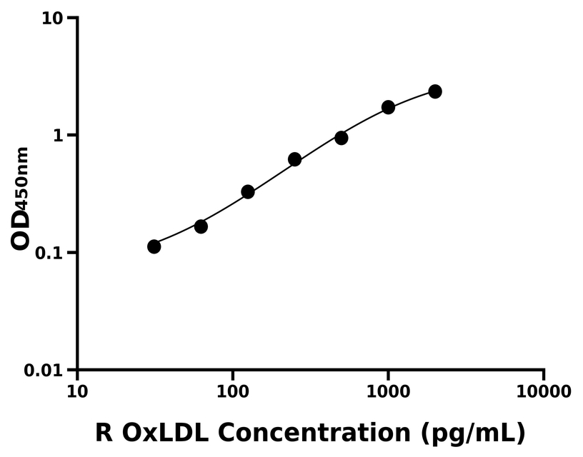 大鼠(OxLDL)ELISA試劑盒