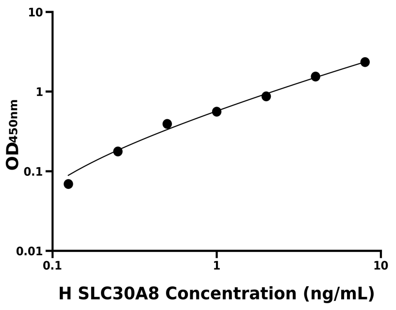 人(SLC30A8)ELISA試劑盒