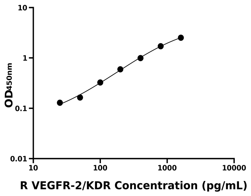 大鼠(VEGFR-2/KDR)ELISA試劑盒